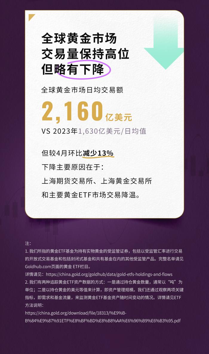 5月全球黄金ETF流入5.29亿美元 实现近12个月以来首次月度净流入