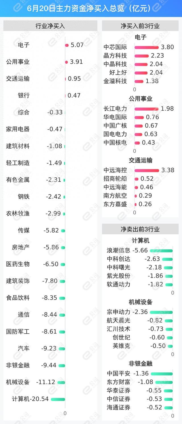 6月20日沪深两市主力资金净流出124.28亿元，减仓计算机、机械设备、非银金融