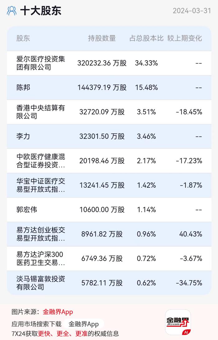 还在跌！爱尔眼科估值PE创3556天以来新低，连续2日跌超3%