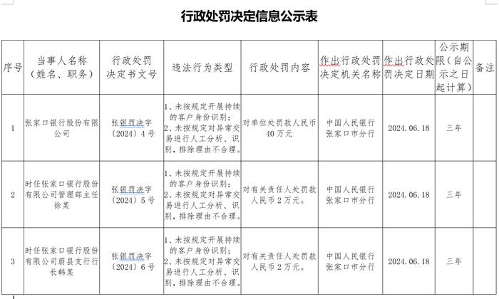 未按规定对异常交易进行人工分析、识别，张家口银行收央行40万元罚单