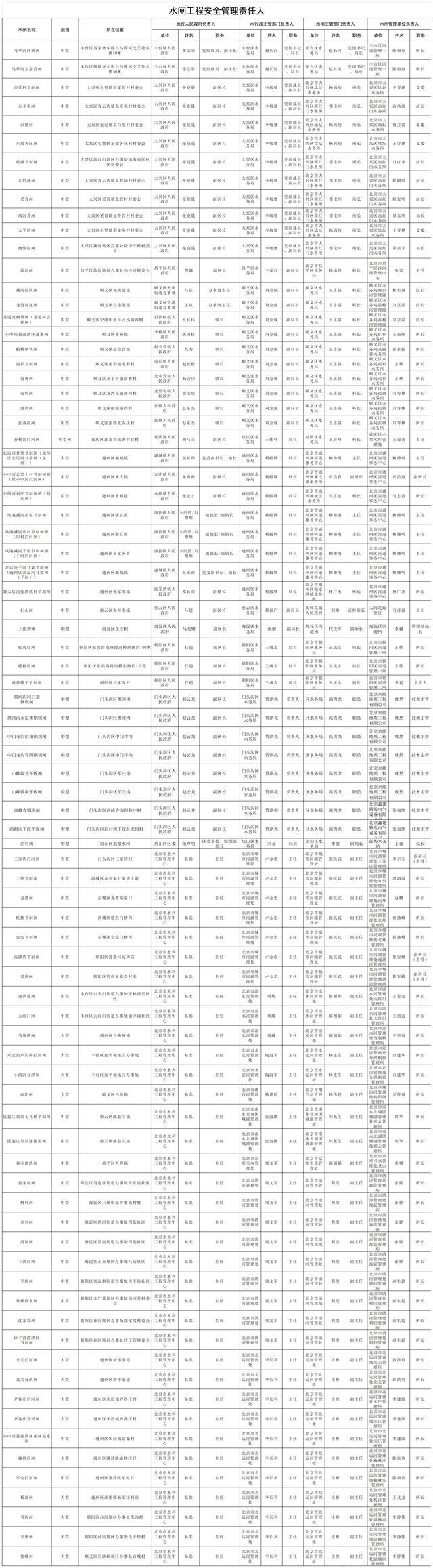 防御水旱灾害，北京市重点部位责任人名单公示！