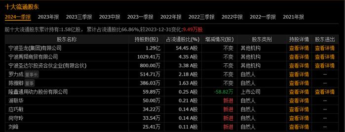 圣龙股份大股东减持579.22万股，2023年股价曾暴涨389.74%