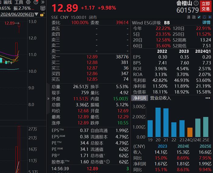 罕见连续涨停！会稽山回应：主播带货费用不高，估计几百万元