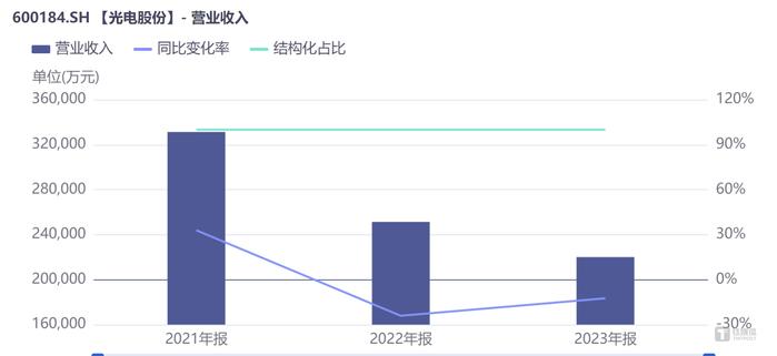 业绩承压、产能利用率下降，光电股份仍欲定增扩产