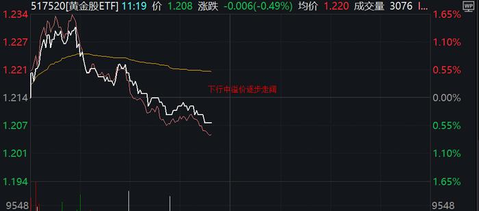 冲高回落，行业最大黄金股ETF(517520)回调后投资性价比或进一步凸显，盘中溢价走高！