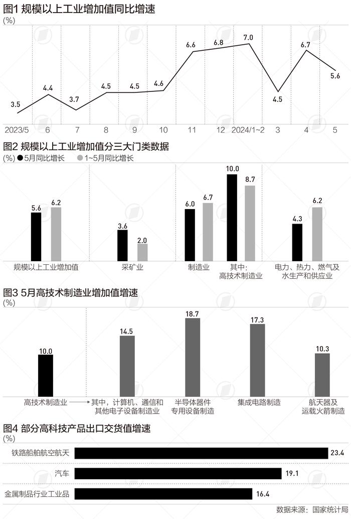 5月工业增速略有回落，哪些趋势值得关注