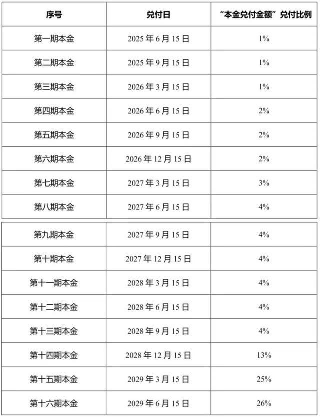 世茂建设境内债拟再次展期：原本6月15日应付兑付款尚未支付，进入宽限期