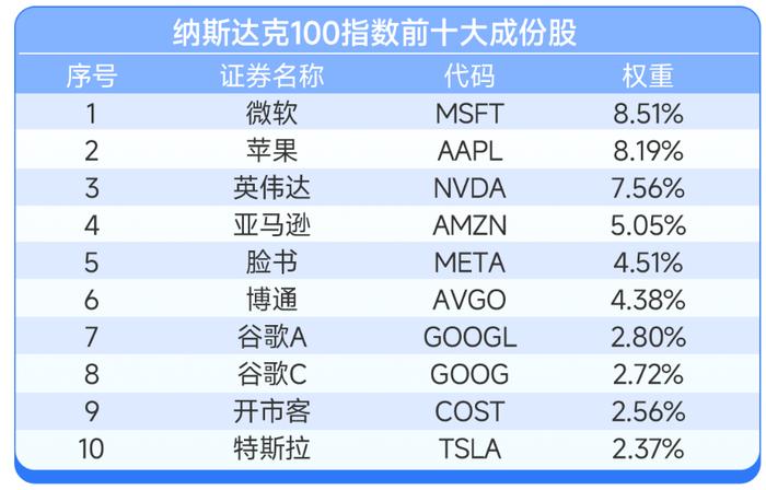 英伟达市值狂飙，苹果近一年回购830亿美元，华尔街继续押注科技巨头！纳斯达克100ETF（159659）资金面强势