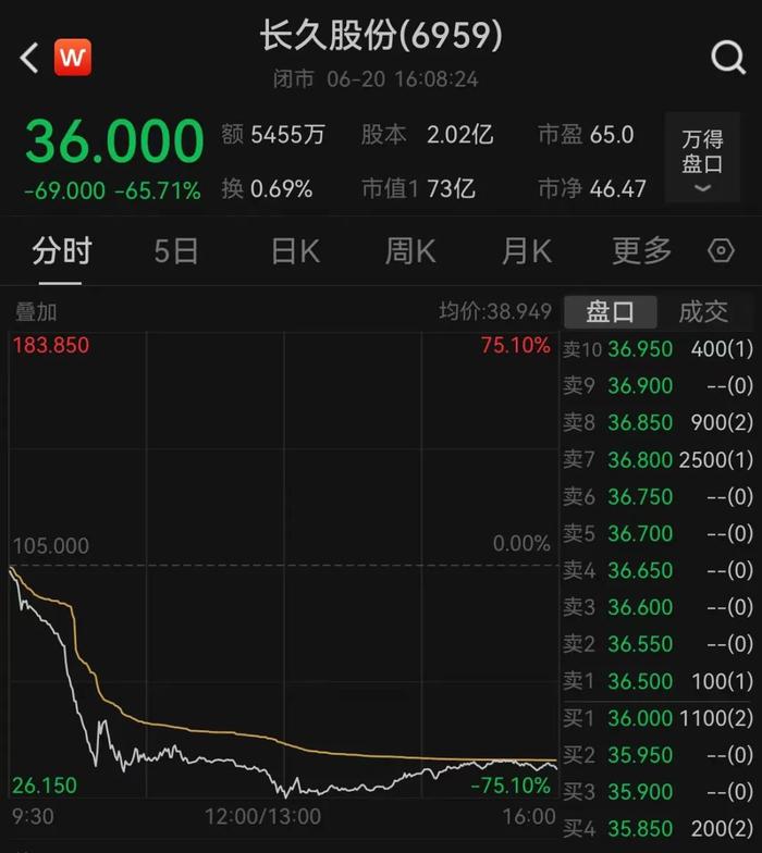 18倍大牛股一度跌超75%！发生了什么？