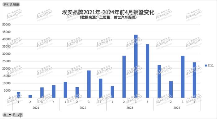 埃安最近到底怎么了？