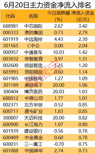 主力资金 | “芯片一哥”获主力抢筹超3亿元