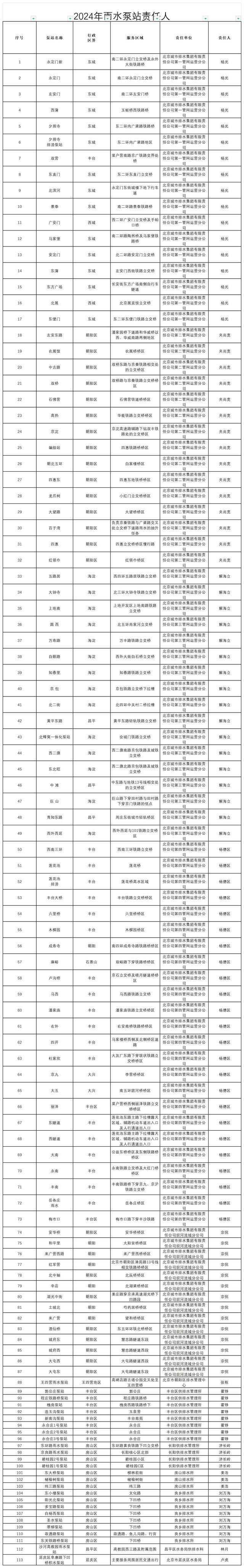 防御水旱灾害，北京市重点部位责任人名单公示！