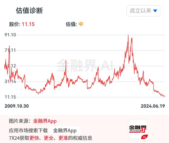 还在跌！爱尔眼科估值PE创3556天以来新低，连续2日跌超3%