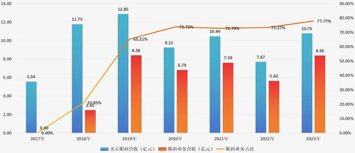 光正眼科的“忒休斯之船”诅咒