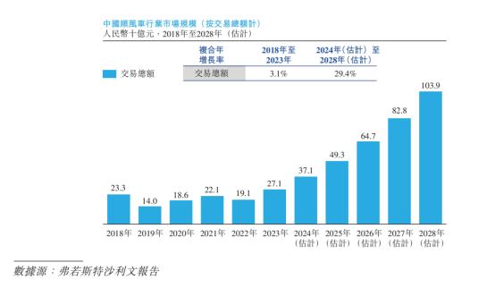 嘀嗒出行启动港股IPO公开招股 连续5年盈利印证轻资产模式及单位经济模型领先性