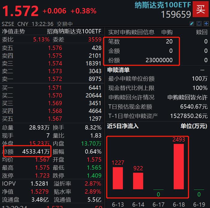 纳斯达克100指数期货突破2万点大关，纳斯达克100ETF（159659）盘中申购2300万份！