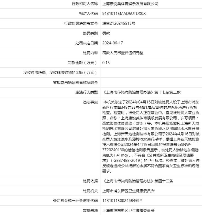 上海康悦美体育娱乐发展有限公司被罚款1500元