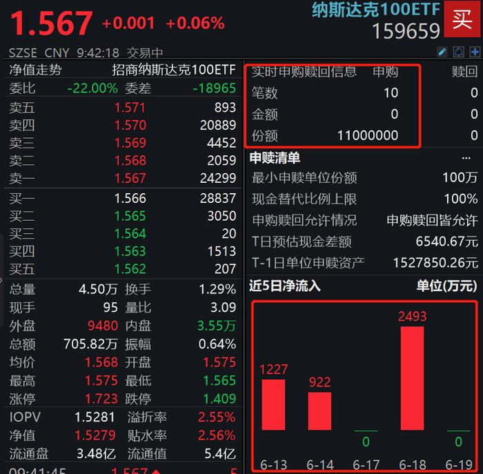 英伟达市值狂飙，苹果近一年回购830亿美元，华尔街继续押注科技巨头！纳斯达克100ETF（159659）资金面强势