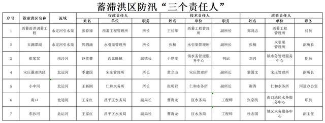 防御水旱灾害，北京市重点部位责任人名单公示！