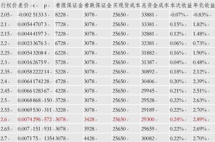 股指期权套利策略：平价套利实际应用