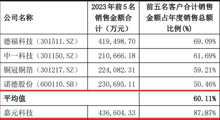 嘉元科技疑云：其他收入暴增，销售额与客户披露的数据“打架”