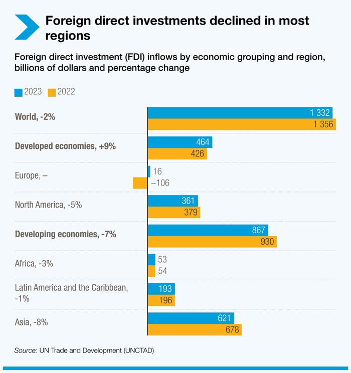 2023年全球外国直接投资下降2%，联合国贸发会预计今年或止跌回升