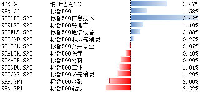 美股观察｜美国5月CPI回落助推市场降息预期，美股仍具有较强韧性