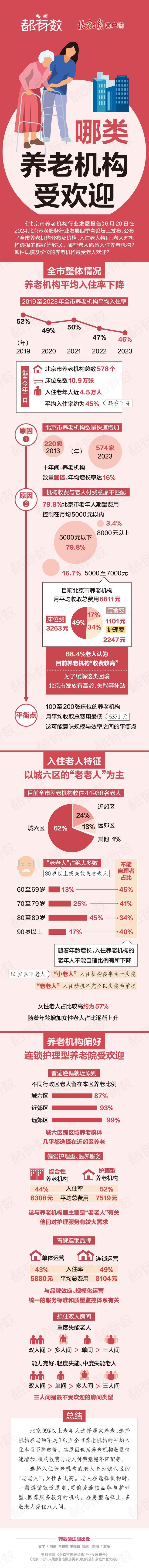 图解| 北京哪些老人愿意入住养老机构？哪类机构受欢迎？