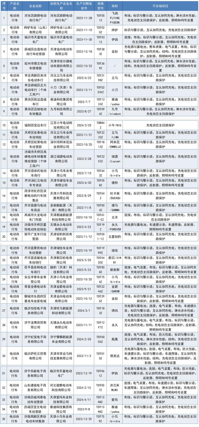 35批次电动自行车不合格！涉及“爱玛”“雅迪”“小刀”“九号”“小牛”等