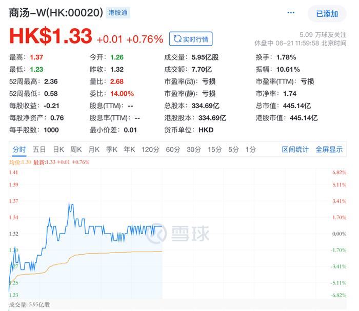 商汤科技获20亿港元投资，股价逆市上涨