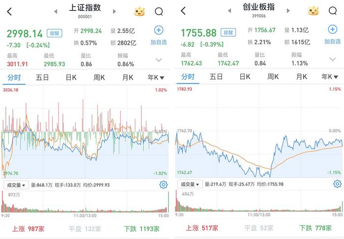 沪指小幅下挫憾失3000点，两市成交额仅6196亿元