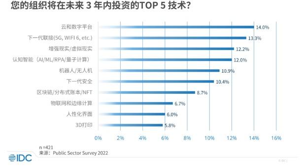 IDC：预测2024年中国智慧城市ICT市场投资规模为9508.8亿元