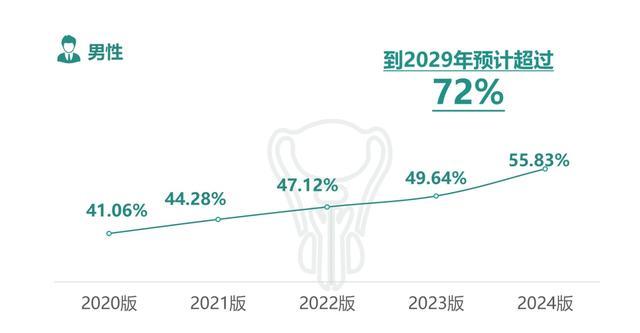 《2024版上海市体检人群抽样健康报告》发布，预测会有超过1/3的上海市癌症患者可能可以通过体检发现