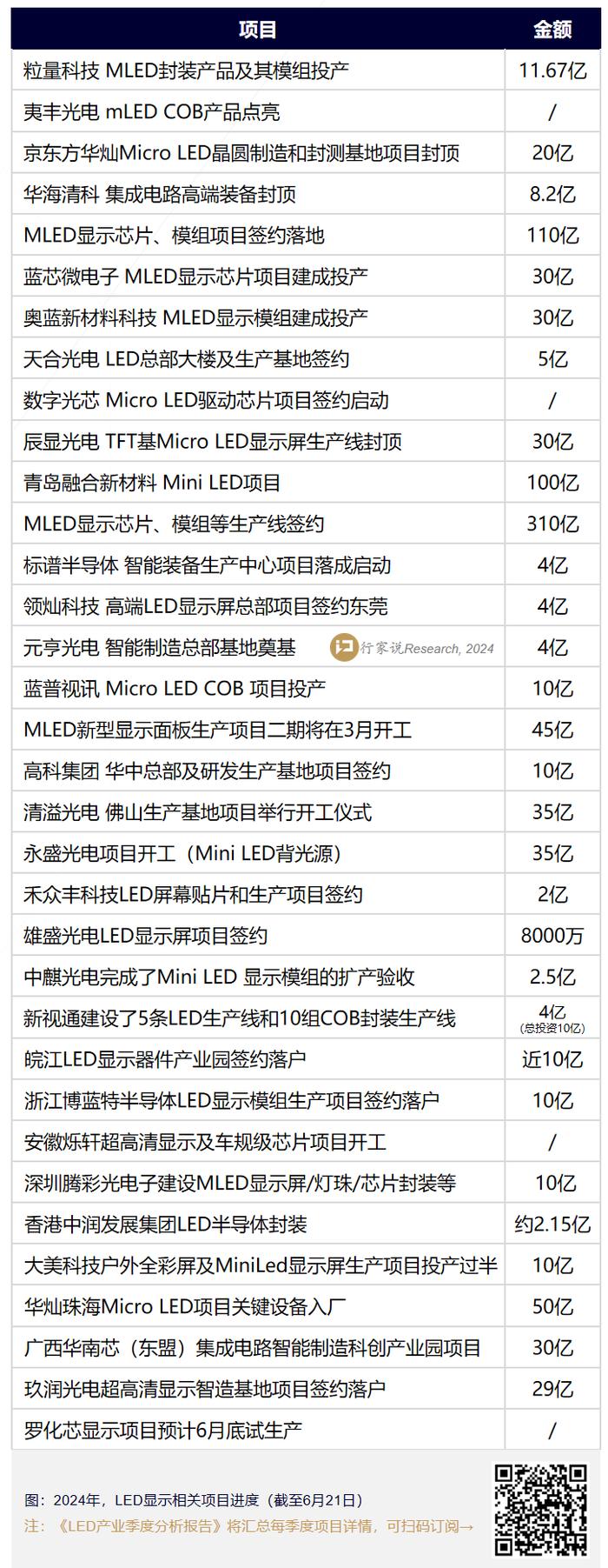 总投资约30亿，两大MLED项目迎新进展