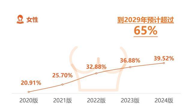 《2024版上海市体检人群抽样健康报告》发布，预测会有超过1/3的上海市癌症患者可能可以通过体检发现