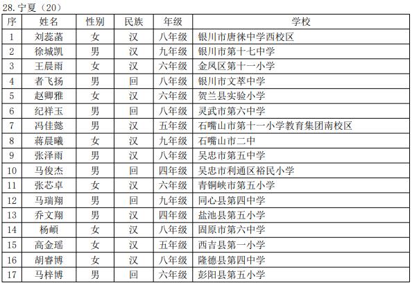 国家级名单公示！宁夏20名学生入选！