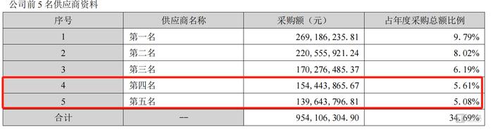 嘉元科技疑云：其他收入暴增，销售额与客户披露的数据“打架”