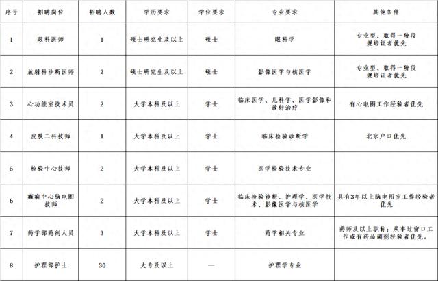 首都儿科研究所及附属儿童医院2024年派遣人员招聘公告（第三批）