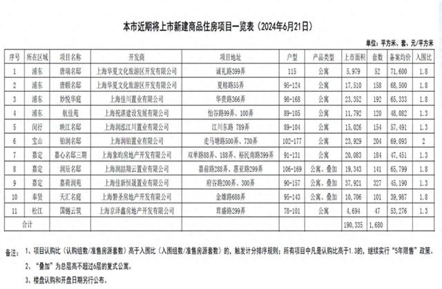 上海又有一批新楼盘将于近期上市，备案均价最高的为71600元/平方米