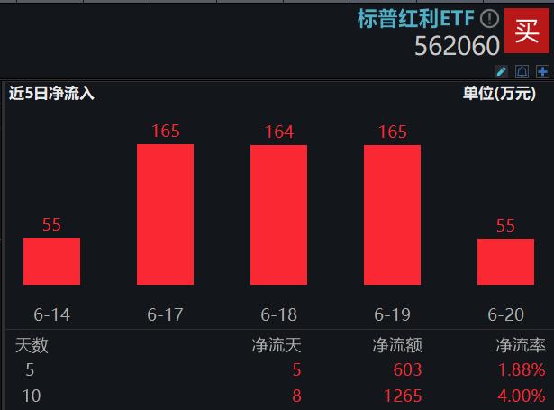 30年国债收益率下破2.5%！长短端利率趋势下行，红利“生息”价值凸显，标普红利ETF（562060）连续吸金！