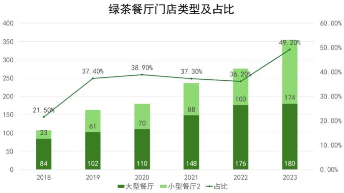 门店数量增加2.36倍，绿茶餐厅再再再战港交所