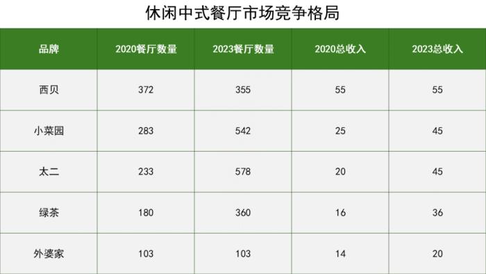 门店数量增加2.36倍，绿茶餐厅再再再战港交所