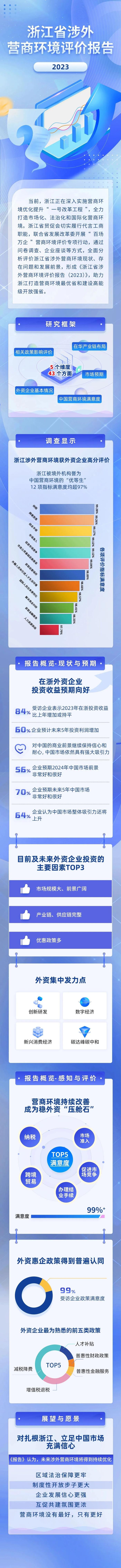 发布丨一图看懂！《浙江省涉外营商环境评价报告（2023）》