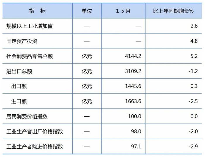 2024年1-5月份全省国民经济主要指标