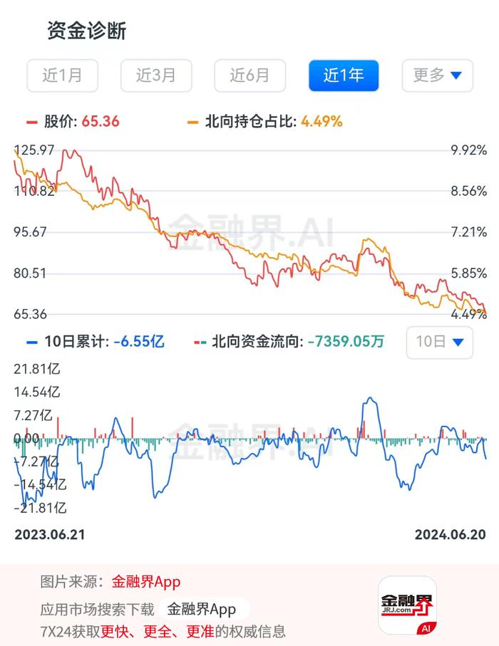 还在跌！中国中免已累计下跌超82%，估值创3568天新低