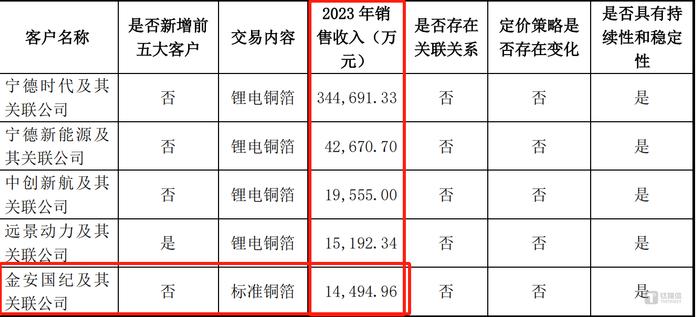 嘉元科技疑云：其他收入暴增，销售额与客户披露的数据“打架”