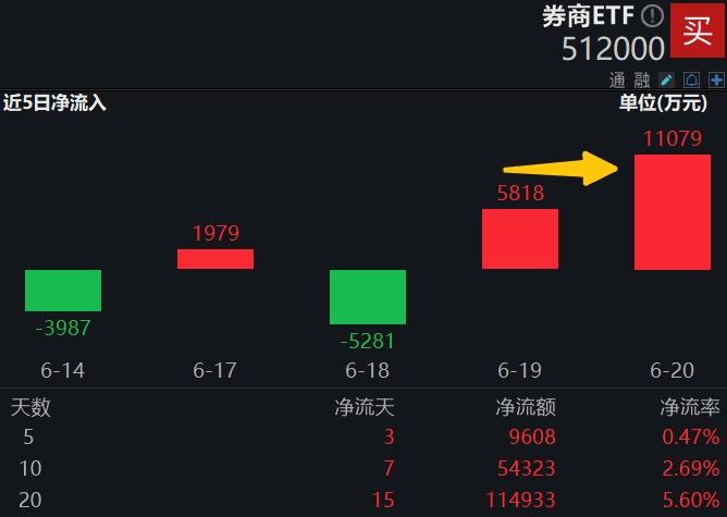 ETF盘前资讯｜券商并购案上新！券商ETF（512000）单日再度吸金超亿元，机构：珍惜1倍PB的券商布局机会