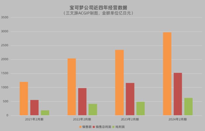 “全球最赚钱”宝可梦IP，版权方如何年入超130亿元？