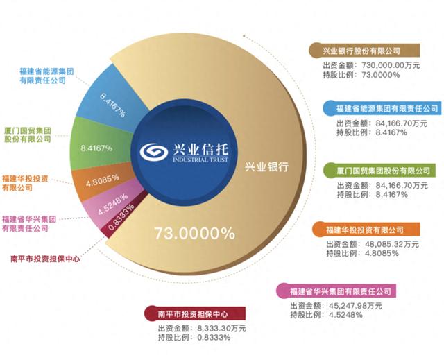 兴业信托董事长郑志明任职资格获批，曾任兴业银行杭州分行副行长