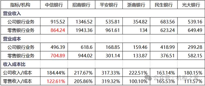 方合英被选举为中信银行董事长，零售板块降成本已迫在眉睫！